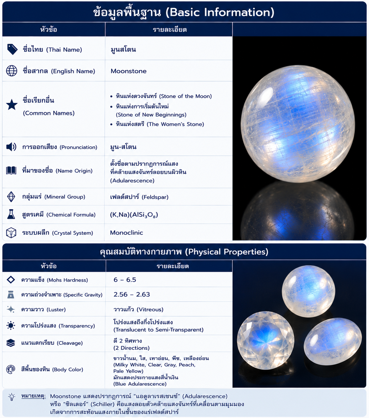 Moonstone หรือ มูนสโตน หินเฟลด์สปาร์ธรรมชาติ แสดงข้อมูลพื้นฐาน สูตรเคมี คุณสมบัติทางกายภาพ ความแข็ง สี ความโปร่งแสง ระบบผลึก และปรากฏการณ์ Adularescence